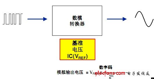 以基準(zhǔn)電壓為標(biāo)準(zhǔn)，產(chǎn)生與數(shù)字輸入字相等的模擬輸出值。N 位DAC 提供2N 型模擬輸出值。