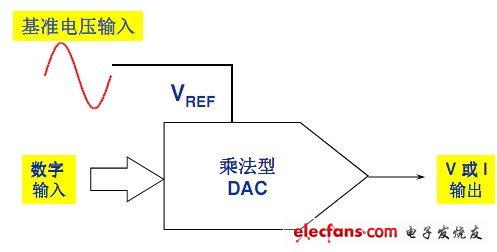 “乘法”DAC