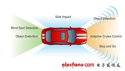 雷達系統(tǒng)能夠進行前向搜索，以及觀察車輛四周