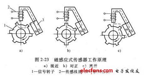 磁感應(yīng)式傳感器的原理