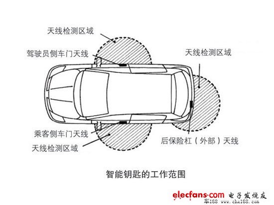 解密智能鑰匙(一)