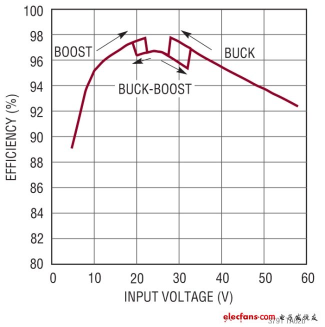 圖 2，圖 1 中LED的效率。