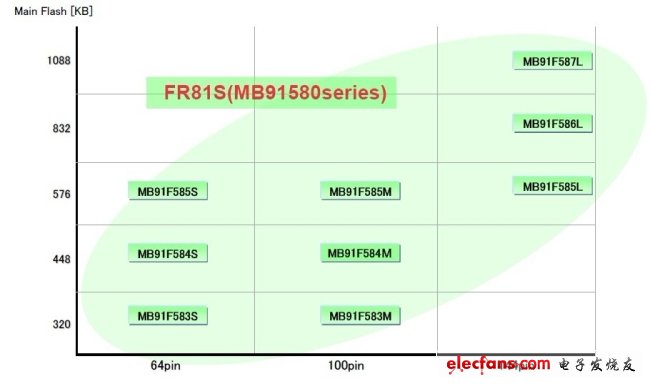 圖6：MB91580 產(chǎn)品系列（9個產(chǎn)品，64管腳-144管腳）。