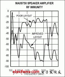 圖2. MAX9750C揚聲器放大器的RF抑制能力測試結(jié)果：噪聲基底 = -94.4dBV。