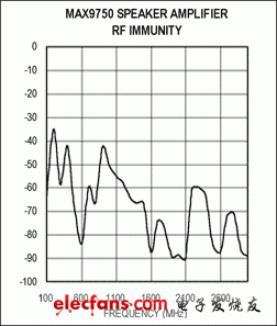 圖C. MAX9750 RF抑制測試結(jié)果