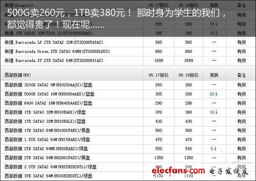 機(jī)械硬盤路在何方？泰國洪水一周年回顧