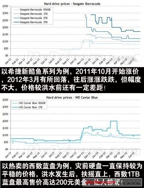 機(jī)械硬盤路在何方？泰國洪水一周年回顧