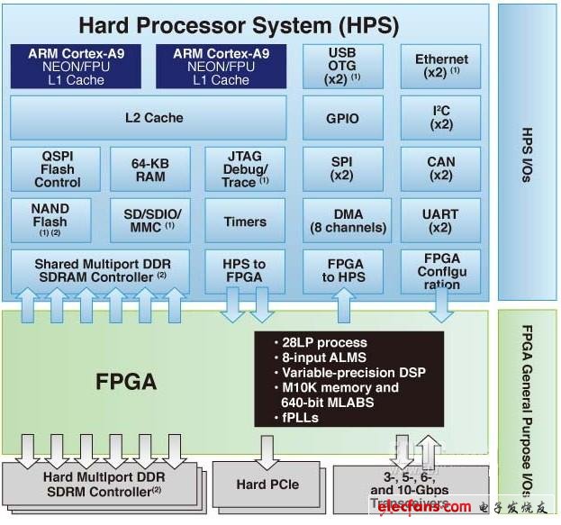 圖1 Altera SoC FPGA系統(tǒng)，顯示了專用處理器和FPGA I/O引腳(右側(cè))
