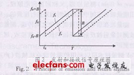 FMCW 雷達發(fā)射和接收信號的原理如圖2