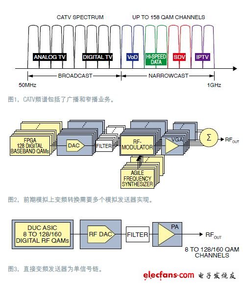 有線電視（CATV）的CCAP平臺(tái)