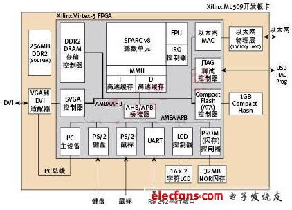 圖1. SoC基線測(cè)試臺(tái)