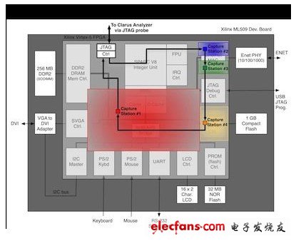 圖3： 硬件調(diào)試基礎(chǔ)設(shè)施