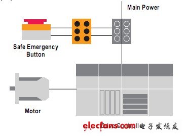 采用TüV認(rèn)證的FPGA開發(fā)功能安全系統(tǒng)