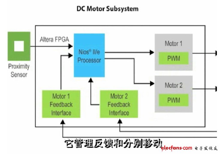 圖012 Nios II處理器管理反饋和分別移動(dòng)兩個(gè)DC電機(jī)的控制信號(hào)