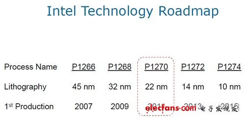英特爾晶體管研制計劃