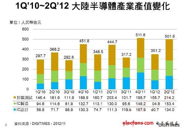 2012上半年，中國(guó)半導(dǎo)體產(chǎn)業(yè)同比僅增長(zhǎng)7.5%