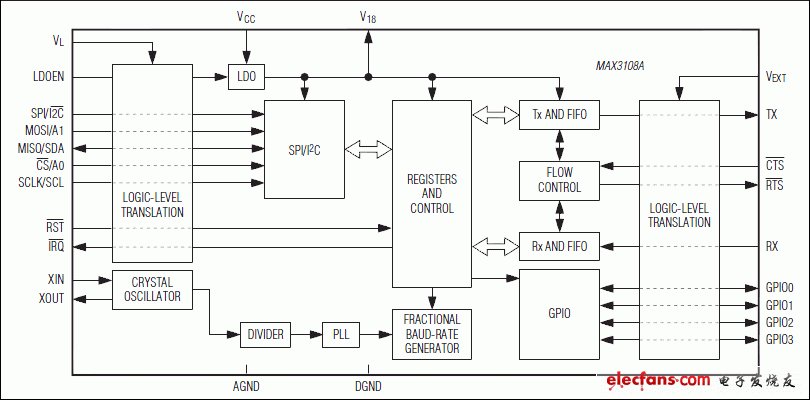MAX3108A:功能框圖