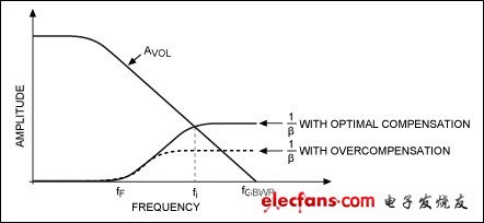 圖7. 增加相位補(bǔ)償電容CF后的相頻特性