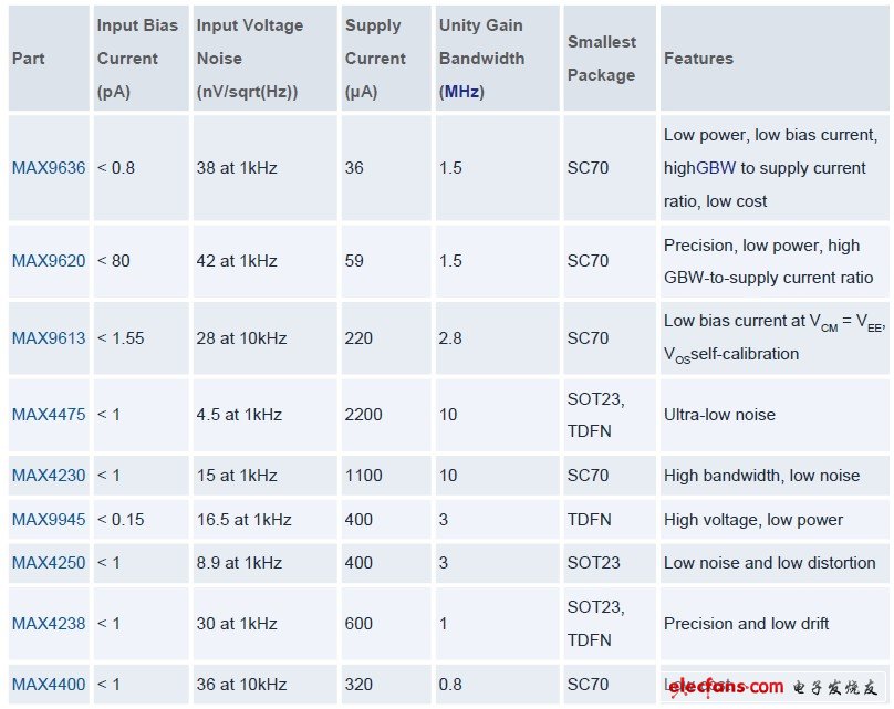 表1. 適合用作互阻放大器的Maxim運(yùn)放