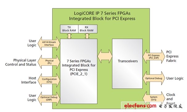 圖2：PCI Express硬核頂層的功能模塊與接口。(電子系統(tǒng)設(shè)計(jì))