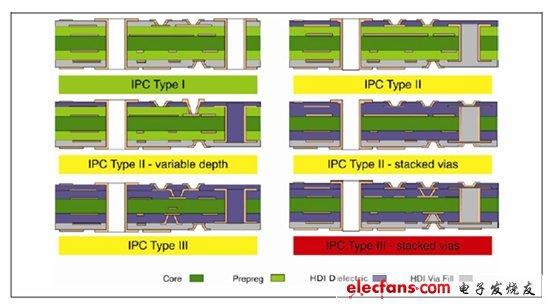 圖1：HDI的分類。