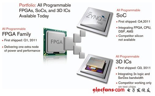 圖 1：賽靈思超越邏輯范疇在 28nm 節(jié)點上對“可編程性”進行擴展，推出了一系列 All Programmable 器件