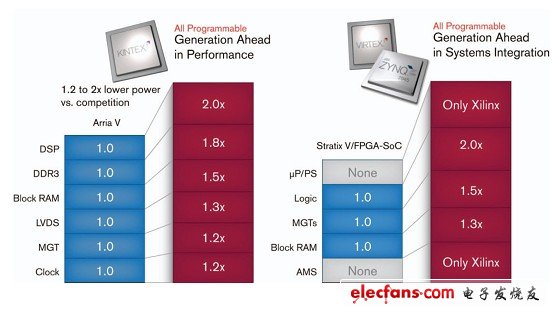 圖 3：賽靈思的 28nm FPGA 相對于競爭對手而言在性能和集成度方面領先了整整一代的水平。公司已經(jīng)根據(jù)規(guī)范推出了 All Programmable 器件，F(xiàn)PGA 量產(chǎn)器件還沒有勘誤表。