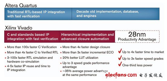 圖 4：賽靈思的 Vivado 為設計人員帶來一流的設計套件，大幅提升工作效率，顯著加速產(chǎn)品上市進程。