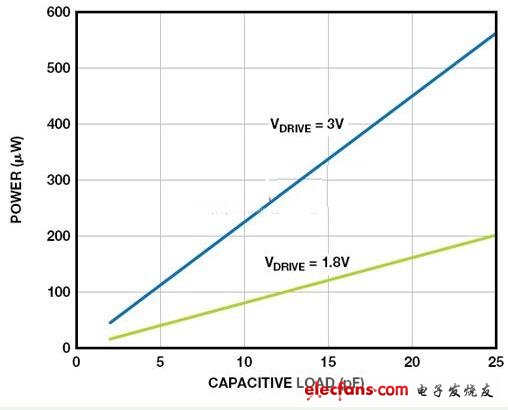 圖2. 典型接口功耗與容性負(fù)載的關(guān)系