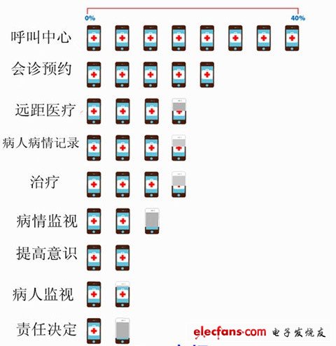 全球各種醫(yī)療移動化的需求比率（電子發(fā)燒友網）