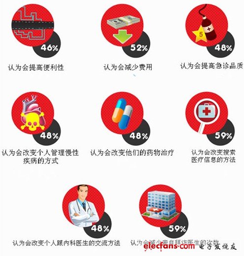 圖 醫(yī)療移動化的經濟影響