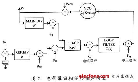 帶有無(wú)源濾波器鎖相環(huán)噪聲源模的型