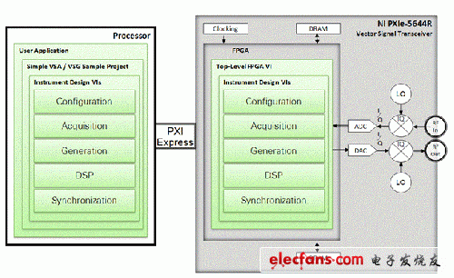 圖2. NI PXIe-5644R矢量信號(hào)收發(fā)器的架構(gòu)可允許在主機(jī)或設(shè)備固件中仿真和部署用戶(hù)可編輯的DSP塊