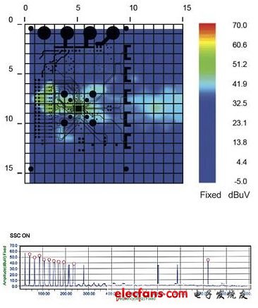 圖3:SSCG功能為“開”時(shí)的EMI輻射特性。