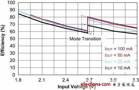 圖4:MCP1256/7/8/9電荷泵效率與VIN的關(guān)系