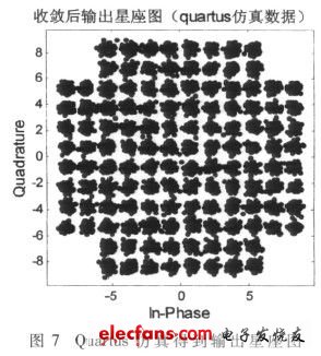 圖7  收斂后輸出星座圖(電子發(fā)燒友網)