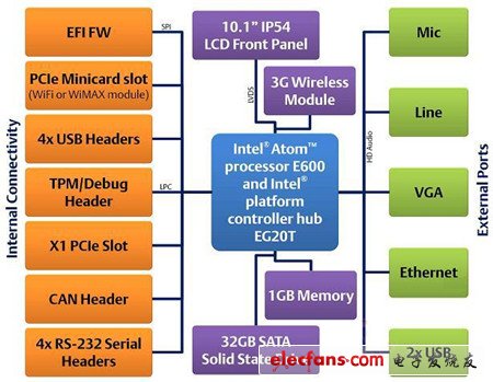 　醫(yī)護(hù)人員專用平板電腦的參考設(shè)計(jì)：主要特性
