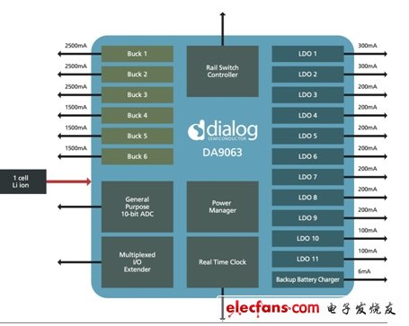 圖3：電源管理正從應(yīng)用處理器中的一項功能轉(zhuǎn)變?yōu)橐粋€獨立的外部PMIC，如Dialog提供的DA9063。(電子系統(tǒng)設(shè)計)
