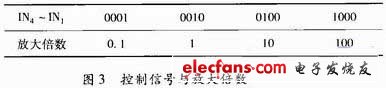 圖3 控制信號(hào)與放大倍數(shù)的對(duì)應(yīng)關(guān)系 