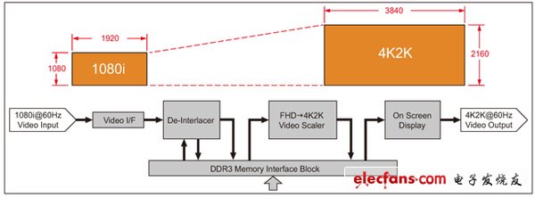 圖 2，可將四路高清輸入交錯(cuò)為 4K 顯示的顯示 TDP 縮放器參考設(shè)計(jì)