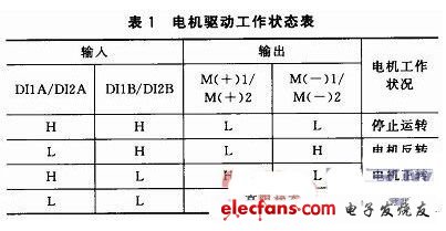 語音控制汽車空調(diào)系統(tǒng)電機(jī)驅(qū)動工作表