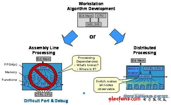 圖2 以軟件為中心的設(shè)計