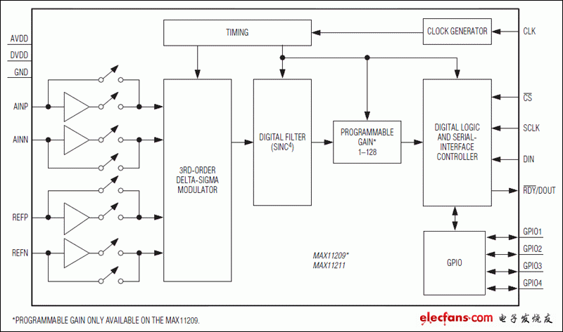 MAX11209、MAX11211:功能框圖