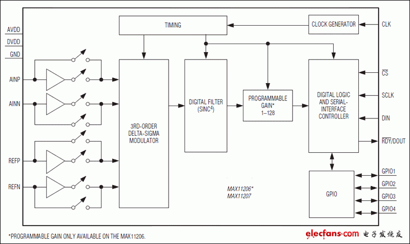 MAX11206、MAX11207:功能框圖