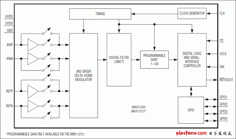 MAX11203、MAX11213：功能框圖
