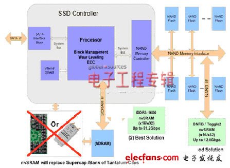 企業(yè)級(jí)SSD同步nvSRAM解決方案