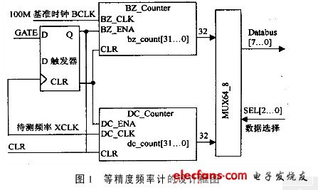 本設(shè)計頻率測量方法的主要測量控制框圖如圖1所示