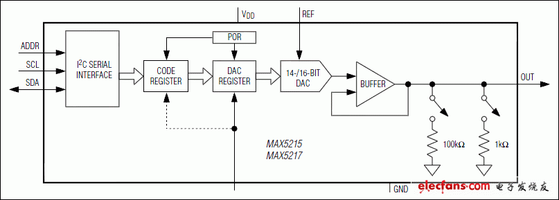 MAX5215，MAX5217：功能框圖