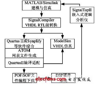 圖1 是基于DSP Builder 開發(fā)DSP 系統(tǒng)的設(shè)計流程