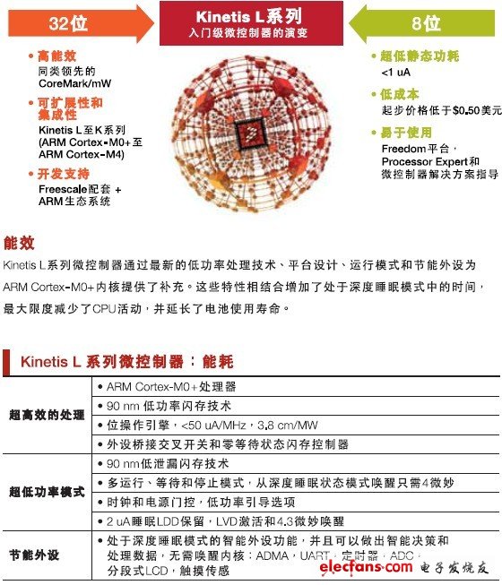 世界最節(jié)能！飛思卡爾Kinetis L系列MCU正式上市